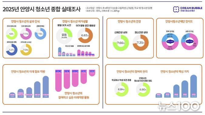 안양시청소년재단, 2025년 안양시 청소년 종합 실태조사 결과 발표
