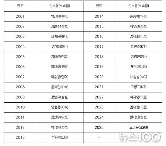 역대 페어플레이상 수상 선수 명단