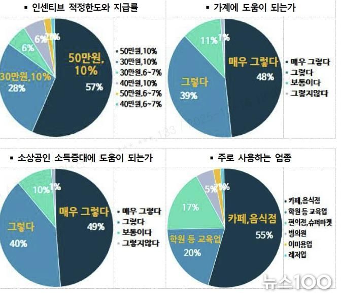 수원페이 사용자 설문조사 결과 그래프.
