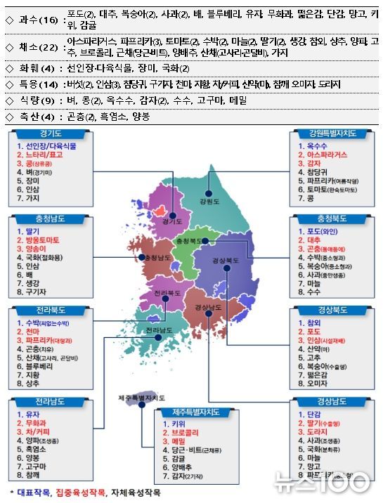 지역특화작목 현황