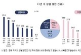 수원시민 37 "2026년 최대 경제이슈는 체감 물가 상승"…생활비 부담 '체감경기' 좌우