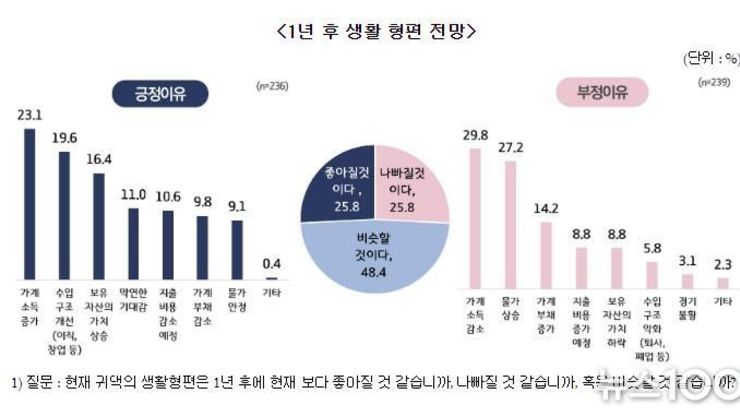 수원시민 37 "2026년 최대 경제이슈는 체감 물가 상승"…생활비 부담 '체감경기' 좌우