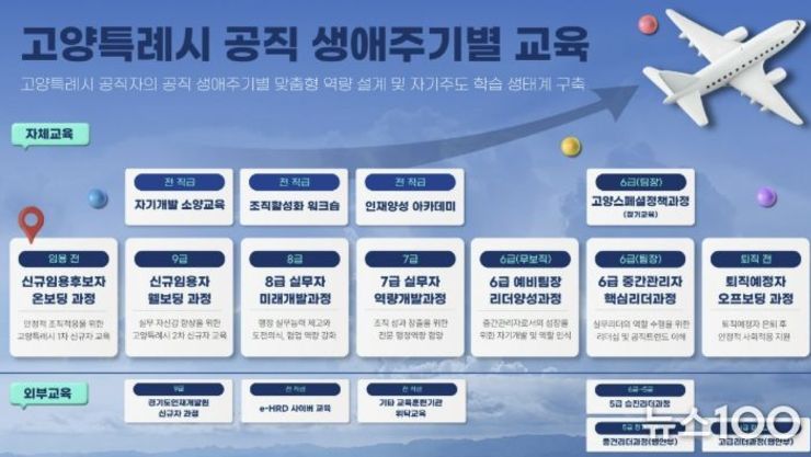 [기획]고양시, 사람-직무-AI를 잇는 '공직자 성장로드맵' 그린다