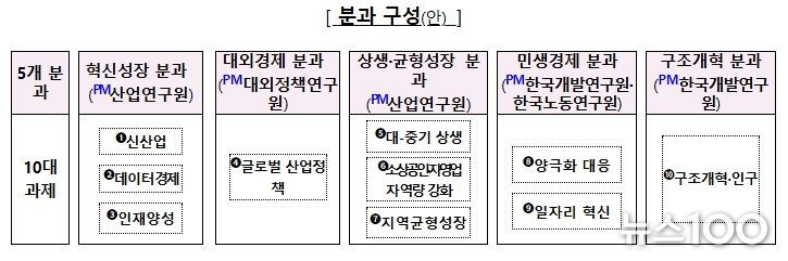 기획재정부