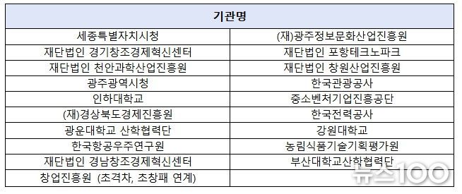 CES 2026 K-스타트업 통합관 참여기관