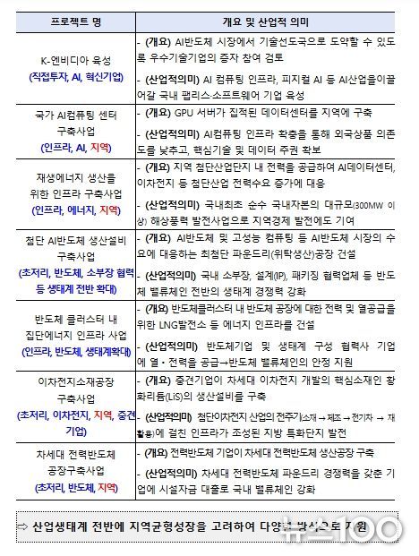 1차 메가프로젝트 7건 개요