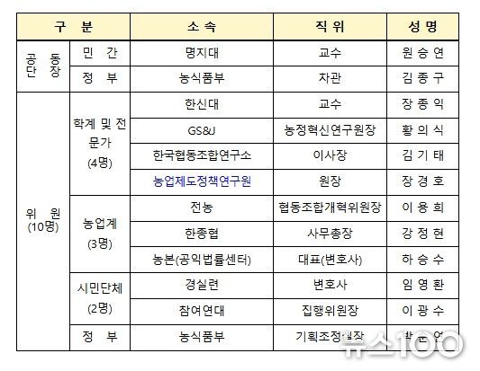 농협 개혁 추진단 킥오프 회의 개최