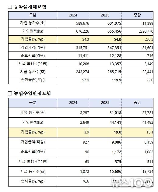 2025년 농작물보험 주요 운영실적