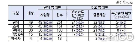 근로 기준 분야 법 위반 사항 적발 현황