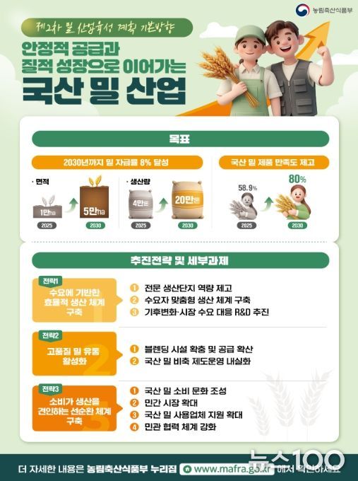 제2차 밀 산업육성 기본계획 인포그래픽