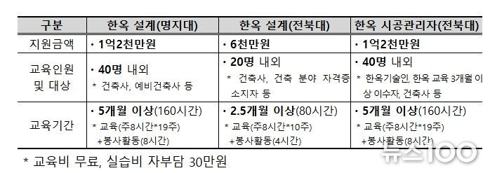 한옥 건축 설계 및 시공관리 전문교육 국비 지원 교육