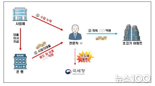 사업자 대출 용도 외 유용 관련 탈루사례 - 사업자 대출과 수입금액 누락한 자금으로 초고가 아파트 취득