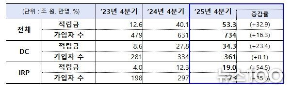 연도별 디폴트옵션 적립금 및 가입자 수 현황