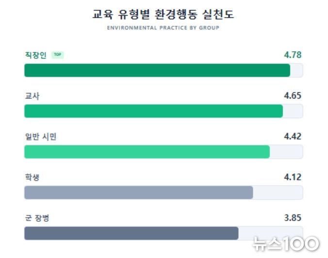 교육 유형별 환경행동 실천도