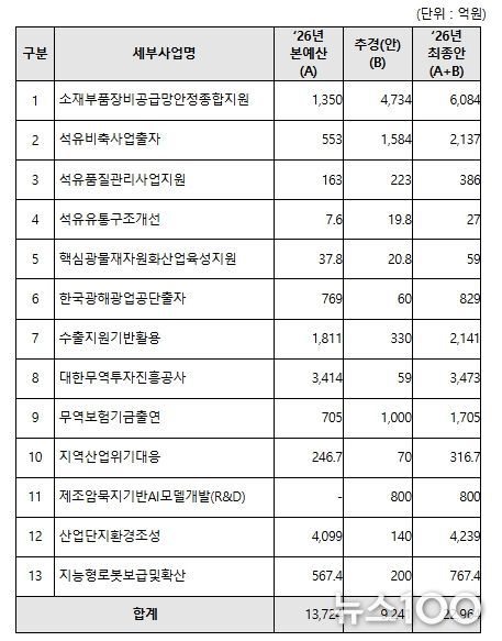 2026년 산업통상부 제1회 추가경정예산안 관련 사업