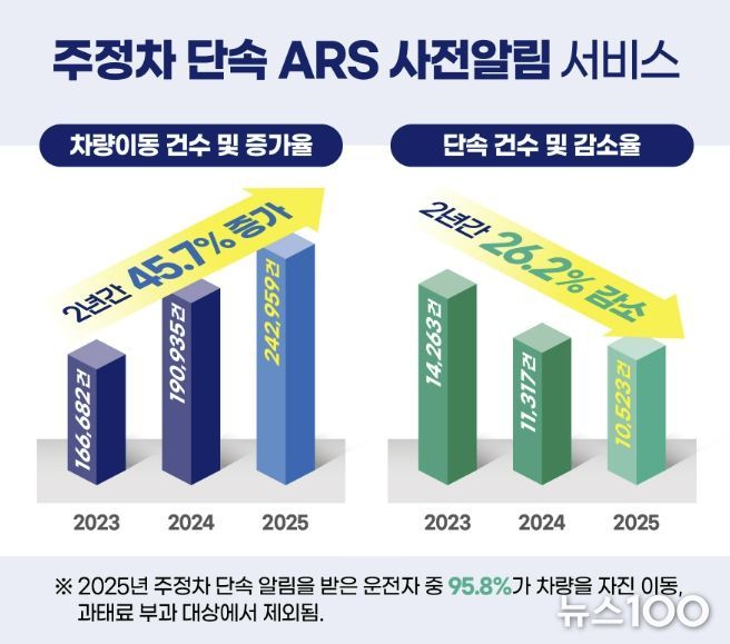 주정차 단속 ARS 알림 서비스 차량이동 증가율 및 단속 감소율 그래프 이미지