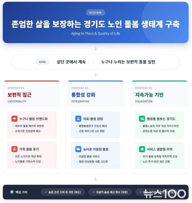 경기연구원, “‘돌봄 생태계’로 노인 삶 바꾸자” 제안