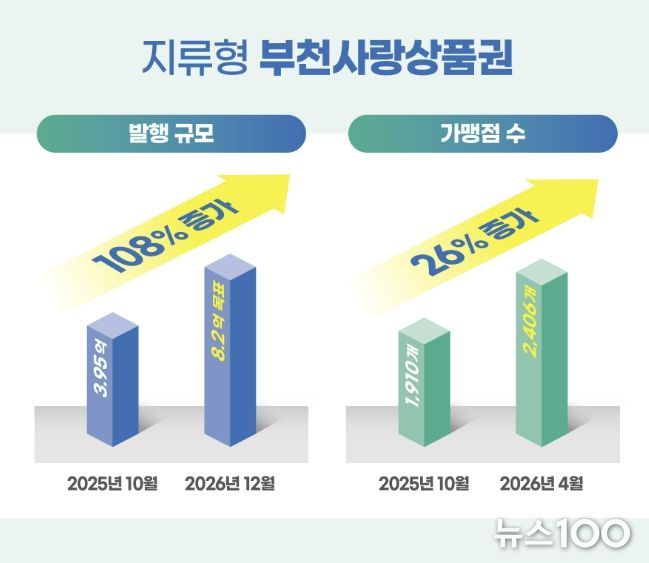 부천사랑상품권 발행 규모 및 사용처 증가 현황 인포그래픽