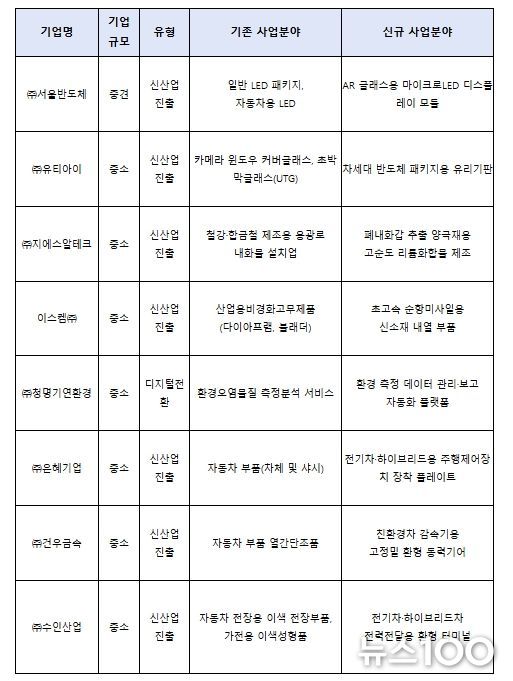 제51차 사업재편계획심의위원회 승인기업