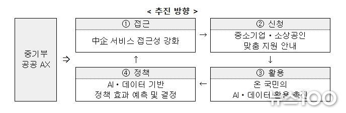 「중기부 공공 AX 전환계획」